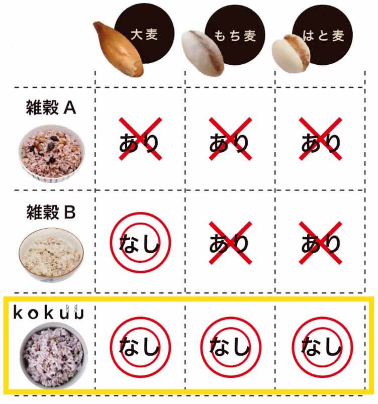 KOKUU　グルテン　比較表